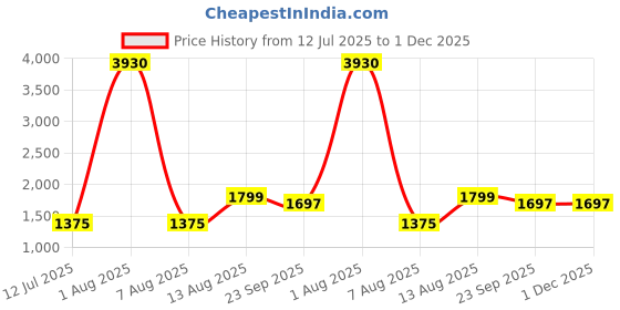 myntra.com POSHIFY Brass Aarti Plate With Diya poshify Price History Graph from 12 Jul 2025 to 30 Nov 2025