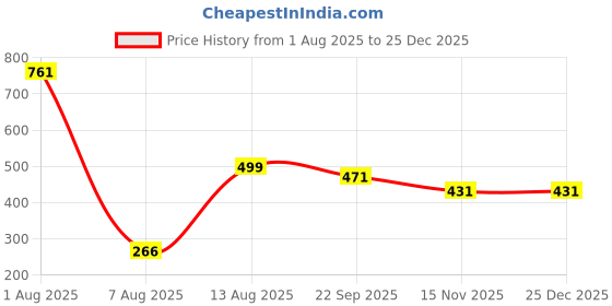 myntra.com POSHIFY Brass Agarbathi Stand: Incense Stick Holder for Puja Room, Home Decor poshify Price History Graph from 1 Aug 2025 to 24 Dec 2025