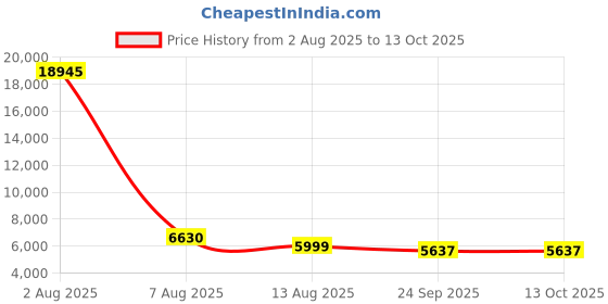 myntra.com POSHIFY Brass Amar Latkan Deep (pack of 2) - Hanging Diya (without Chain) for Puja Room poshify Price History Graph from 2 Aug 2025 to 13 Oct 2025
