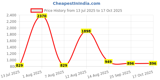 myntra.com POSHIFY Brass Kalash with Pipe and Lid - Puja Kalash poshify Price History Graph from 13 Jul 2025 to 16 Oct 2025