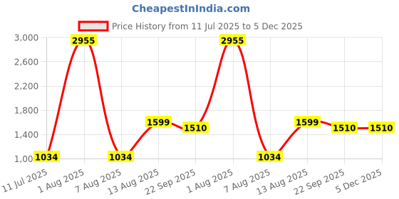 myntra.com POSHIFY Brass Kalash with Pipe - Puja Kalash poshify Price History Graph from 11 Jul 2025 to 4 Dec 2025