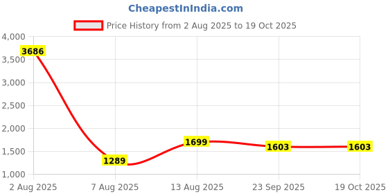 myntra.com POSHIFY Brass Kamakshi Design Gold Deep - Elegant Diya Holder for Divine Ambiance poshify Price History Graph from 2 Aug 2025 to 18 Oct 2025