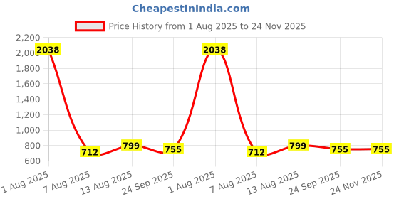 myntra.com POSHIFY Brass Manjira - Brass Cymbals for Devotional Songs, Bhajans, Classical Music(pack of 1 set) poshify Price History Graph from 1 Aug 2025 to 23 Nov 2025