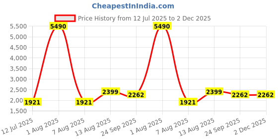 myntra.com POSHIFY Brass Plate With Handle Pooja Thali poshify Price History Graph from 12 Jul 2025 to 2 Dec 2025