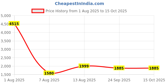 myntra.com POSHIFY Brass Shanku Chakra Diya With stand poshify Price History Graph from 1 Aug 2025 to 15 Oct 2025