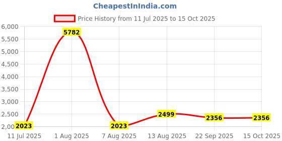 myntra.com POSHIFY Chakra Designed Aarti- Luxury Puja Essentials poshify Price History Graph from 11 Jul 2025 to 14 Oct 2025