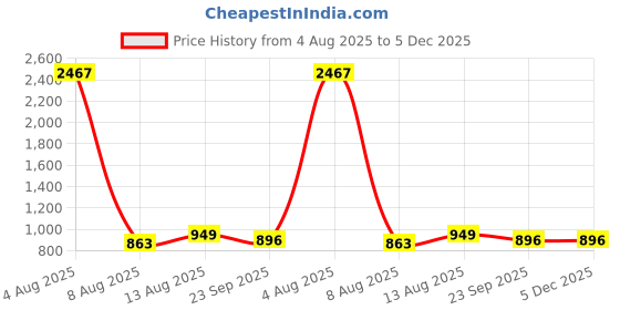 myntra.com POSHIFY Chandra Mukhi Deep - Elegant Brass Diya Holder for Spiritual Ambiance (pack of 2) poshify Price History Graph from 4 Aug 2025 to 5 Dec 2025