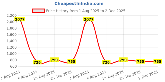 myntra.com POSHIFY Choukada - 4-in-1 Brass Puja Bowl Set poshify Price History Graph from 1 Aug 2025 to 1 Dec 2025