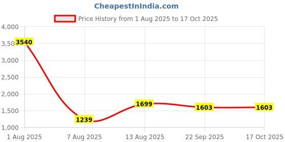 myntra.com POSHIFY Crystal Dome Matki Deep - Luxurious Diya Holder poshify Price History Graph from 1 Aug 2025 to 16 Oct 2025