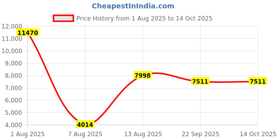 myntra.com POSHIFY Gold Ethnic Duck-Shaped Brass Dhoop Dhani poshify Price History Graph from 1 Aug 2025 to 14 Oct 2025
