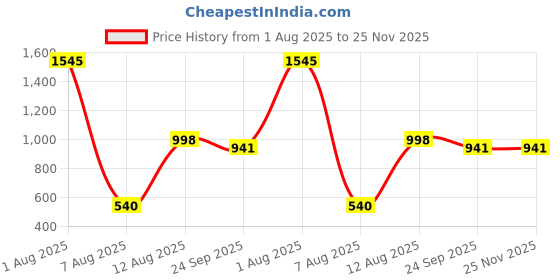 myntra.com POSHIFY Gold Toned Metal Lord Kuber Diya poshify Price History Graph from 1 Aug 2025 to 24 Nov 2025