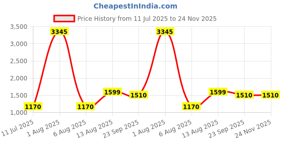 myntra.com POSHIFY Kamal Pyali Diya - Elegant Lotus-Shaped Diya poshify Price History Graph from 11 Jul 2025 to 24 Nov 2025