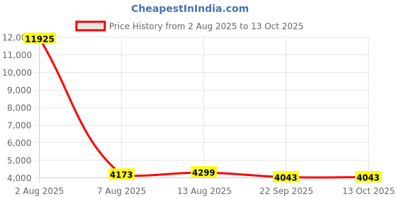 myntra.com POSHIFY Kerala Fancy Deep Set - Exquisite design of Shank & Chakra. poshify Price History Graph from 2 Aug 2025 to 12 Oct 2025