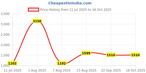 myntra.com POSHIFY Kuber Goblet Brass Diya Pooja Essentials poshify Price History Graph from 11 Jul 2025 to 16 Oct 2025