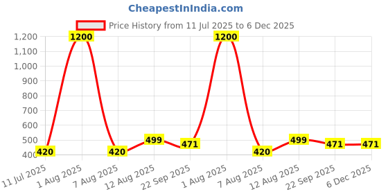 myntra.com POSHIFY Kumkum Dibbi - Elegant Tiger Boat-Shaped Brass Kumkum Holder poshify Price History Graph from 11 Jul 2025 to 5 Dec 2025