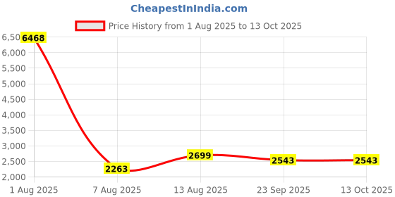 myntra.com poshify Kumkum-Haldi Pure German Silver Holder Three Attached Bowls n Handle for Pooja poshify Price History Graph from 1 Aug 2025 to 13 Oct 2025