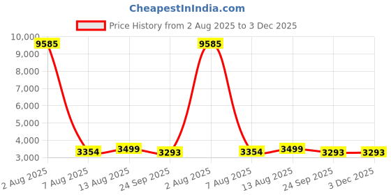 myntra.com POSHIFY Latkan Deep (pack of 2) - Brass Hanging Diya Lamp for Puja, Spiritual Practices,Home Decor poshify Price History Graph from 2 Aug 2025 to 2 Dec 2025