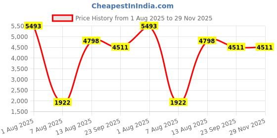 myntra.com POSHIFY Laxmi Mata Pure Brass Charan Paduka for Pooja poshify Price History Graph from 1 Aug 2025 to 29 Nov 2025