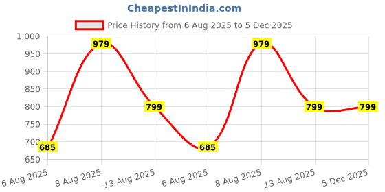 myntra.com poshify Luxury Gold Plated Goddess Laxmi Design Pure Brass Bangles 2354A-1701 Stylish Traditional Bangle poshify Price History Graph from 6 Aug 2025 to 5 Dec 2025