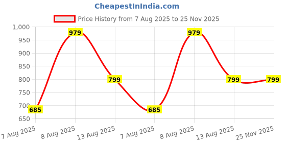 myntra.com poshify Luxury Gold Plated Goddess Laxmi Design Pure Brass Bangles 2405-1680 Stylish Traditional Bangle poshify Price History Graph from 7 Aug 2025 to 25 Nov 2025
