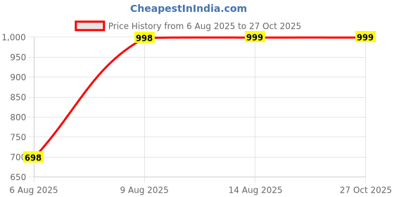 myntra.com poshify Luxury Gold Plated Pure Brass Bangles 2228-1666 Stylish Traditional Bangle poshify Price History Graph from 6 Aug 2025 to 26 Oct 2025