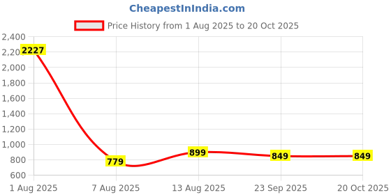 myntra.com POSHIFY Metal Kumkum Bowl poshify Price History Graph from 1 Aug 2025 to 17 Oct 2025