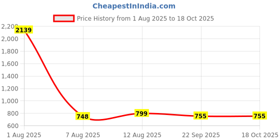 myntra.com POSHIFY Pack of 2 Pure German Silver Bowl for Pooja poshify Price History Graph from 1 Aug 2025 to 18 Oct 2025
