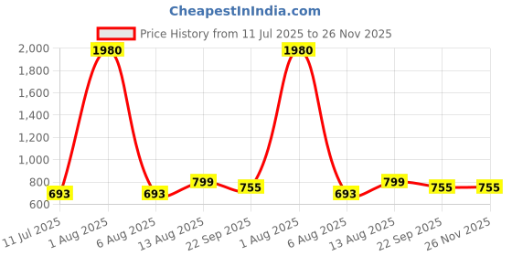 myntra.com POSHIFY Padam Pyala Brass Diya - Pack Of 2 poshify Price History Graph from 11 Jul 2025 to 26 Nov 2025