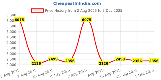 myntra.com POSHIFY Pooja Thali Set: 1 Kalash, 2 Diyas, 2 Katoris - Brass Puja Plate Set for Daily Worship poshify Price History Graph from 2 Aug 2025 to 5 Dec 2025