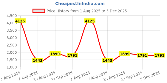 myntra.com POSHIFY Pure - Brass Kamcha for Puja and Spiritual Practices poshify Price History Graph from 1 Aug 2025 to 5 Dec 2025