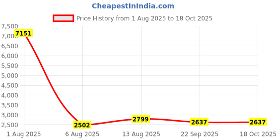 myntra.com POSHIFY Pure German Silver Kalash / Chombu for Pooja poshify Price History Graph from 1 Aug 2025 to 18 Oct 2025