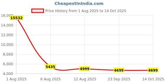 myntra.com POSHIFY Pure German Silver Set of 2 Big Diya poshify Price History Graph from 1 Aug 2025 to 13 Oct 2025