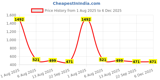 myntra.com POSHIFY Pyali Deep - Elegant Brass Diya Holder for Spiritual Ambiance (pack of 2) poshify Price History Graph from 1 Aug 2025 to 5 Dec 2025