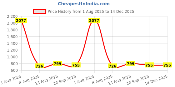 myntra.com POSHIFY Rose Deep Brass Diya Pooja Essential- Pack Of 2 poshify Price History Graph from 1 Aug 2025 to 14 Dec 2025