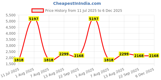 myntra.com POSHIFY Serpent-Shaped Pooja Aarti poshify Price History Graph from 11 Jul 2025 to 5 Dec 2025