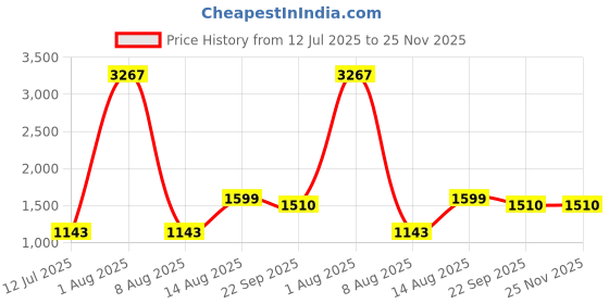 myntra.com POSHIFY Set Of 2 Brass Diya poshify Price History Graph from 12 Jul 2025 to 24 Nov 2025