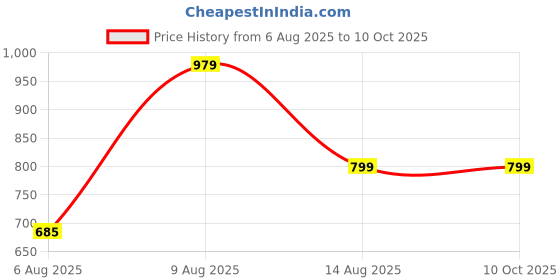 myntra.com POSHIFY Set of 2 Gold-Plated Pure Brass Artificial Stones and Beads Bangles poshify Price History Graph from 6 Aug 2025 to 9 Oct 2025