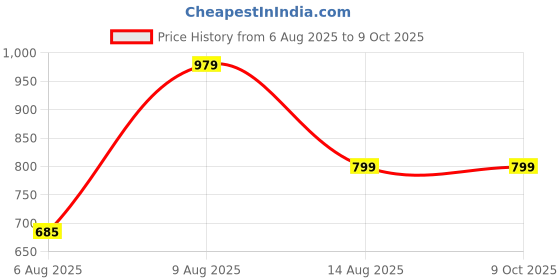 myntra.com POSHIFY Set of 2 Luxury Gold Plated Goddess Laxmi Design Pure Brass Bangles poshify Price History Graph from 6 Aug 2025 to 9 Oct 2025