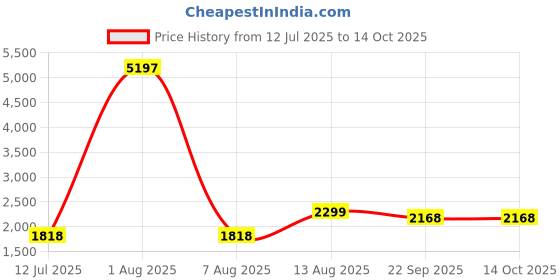 myntra.com POSHIFY Shank Diya Aarti Pooja Essentials poshify Price History Graph from 12 Jul 2025 to 14 Oct 2025