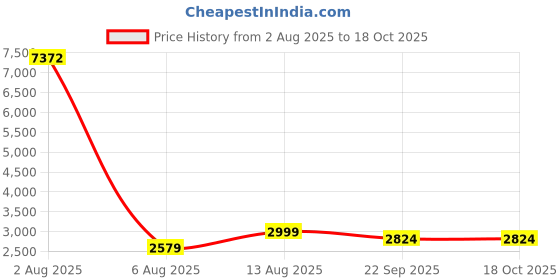 myntra.com POSHIFY Silver Pooja Set Of 8 German Silver Set of Diya Bell Agarbatti Stand & Plate poshify Price History Graph from 2 Aug 2025 to 18 Oct 2025