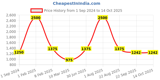 myntra.com POSTCARD Bow Detail T-Strap Flats postcard Price History Graph from 1 Sep 2024 to 13 Oct 2025