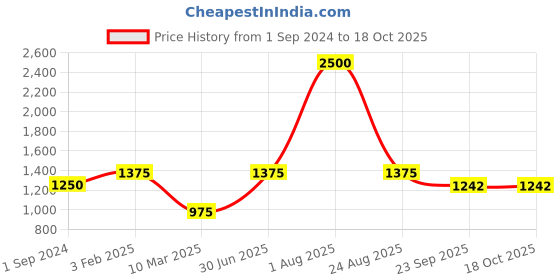 myntra.com POSTCARD Embellished Leather Open Toe Flats postcard Price History Graph from 1 Sep 2024 to 18 Oct 2025
