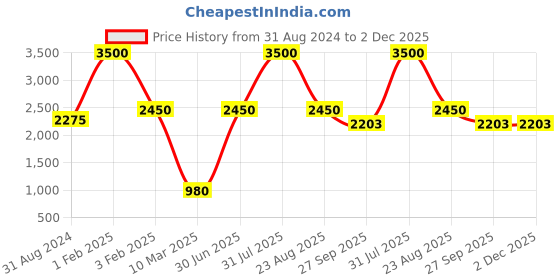 myntra.com POSTCARD Kolhapuris Maroon & Black Braided One Toe Kolhapuri Flats postcard Price History Graph from 31 Aug 2024 to 2 Dec 2025