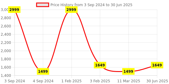 myntra.com POSTCARD Open Toe Block Heels postcard Price History Graph from 3 Sep 2024 to 30 Jun 2025