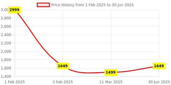 myntra.com POSTCARD Open Toe Block Heels postcard Price History Graph from 1 Feb 2025 to 30 Jun 2025