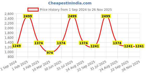myntra.com POSTCARD Strappy One Toe Flats postcard Price History Graph from 1 Sep 2024 to 26 Nov 2025