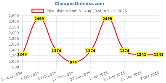 myntra.com POSTCARD Strappy Open Toe Flats postcard Price History Graph from 31 Aug 2024 to 7 Oct 2025