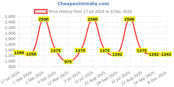 myntra.com POSTCARD Women Beige Embellished Open Toe Flats postcard Price History Graph from 17 Jul 2024 to 5 Dec 2025
