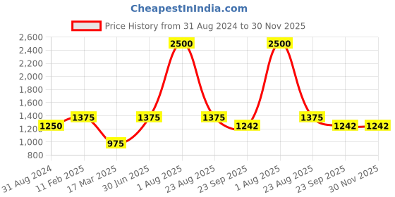 myntra.com POSTCARD Women Black & Grey Open Toe Flats postcard Price History Graph from 31 Aug 2024 to 30 Nov 2025