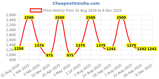 myntra.com POSTCARD Women Black Open Toe Flats postcard Price History Graph from 31 Aug 2024 to 5 Dec 2025